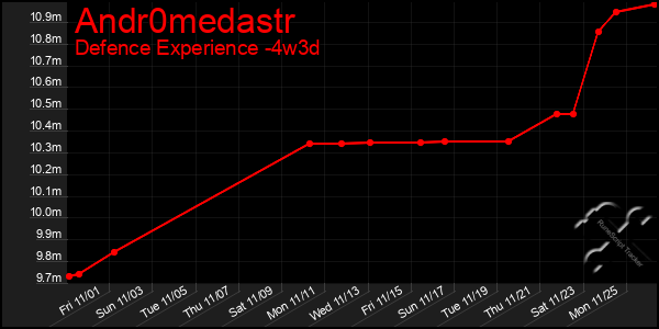 Last 31 Days Graph of Andr0medastr