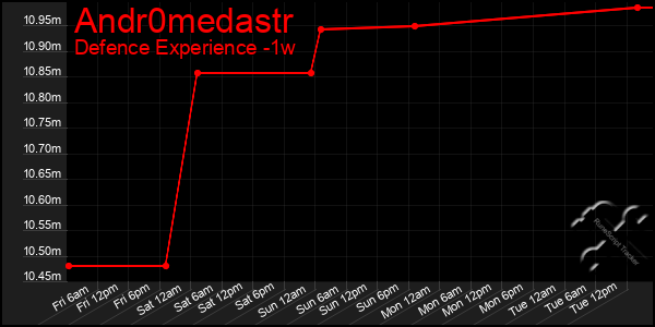 Last 7 Days Graph of Andr0medastr