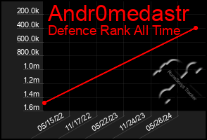 Total Graph of Andr0medastr