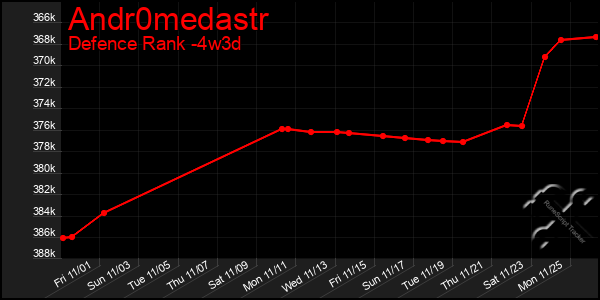 Last 31 Days Graph of Andr0medastr