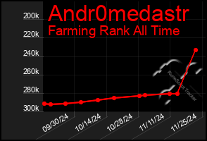 Total Graph of Andr0medastr