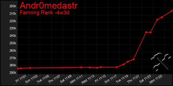 Last 31 Days Graph of Andr0medastr