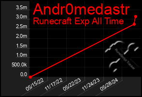 Total Graph of Andr0medastr