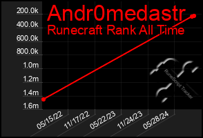 Total Graph of Andr0medastr