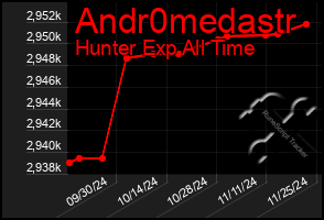 Total Graph of Andr0medastr