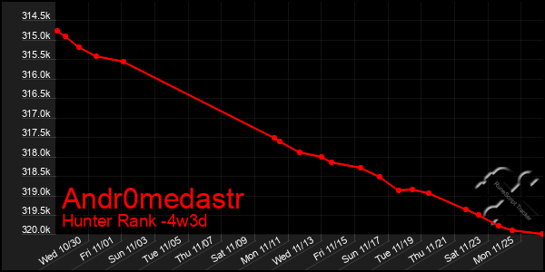 Last 31 Days Graph of Andr0medastr