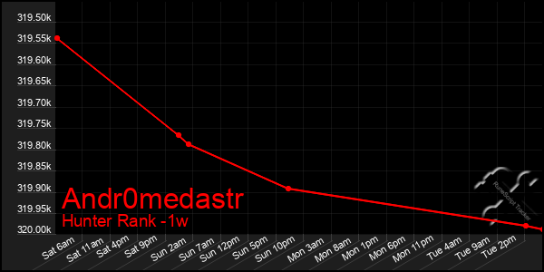 Last 7 Days Graph of Andr0medastr