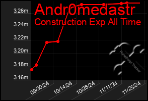 Total Graph of Andr0medastr