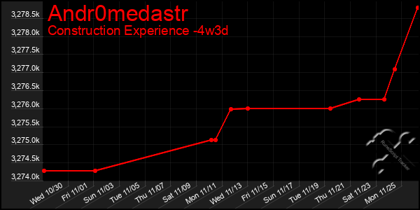 Last 31 Days Graph of Andr0medastr