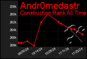 Total Graph of Andr0medastr