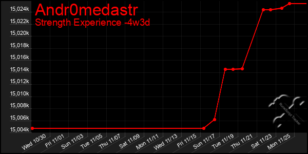 Last 31 Days Graph of Andr0medastr