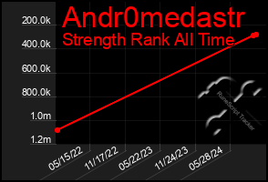 Total Graph of Andr0medastr