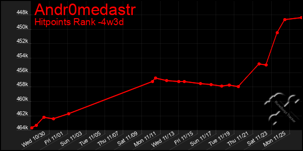 Last 31 Days Graph of Andr0medastr