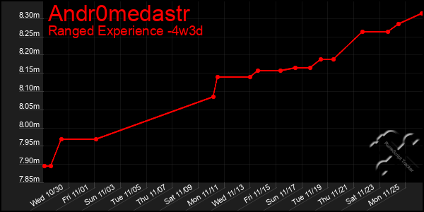 Last 31 Days Graph of Andr0medastr