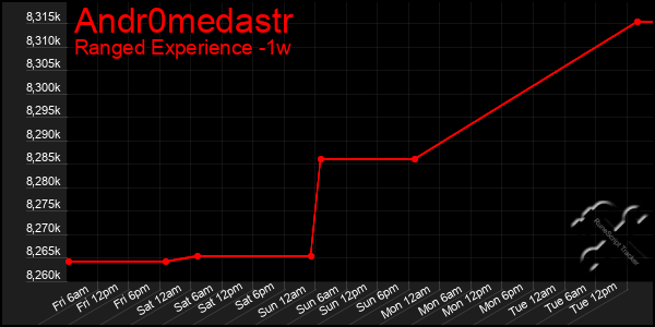 Last 7 Days Graph of Andr0medastr