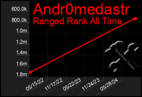 Total Graph of Andr0medastr