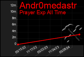 Total Graph of Andr0medastr