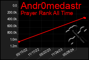 Total Graph of Andr0medastr