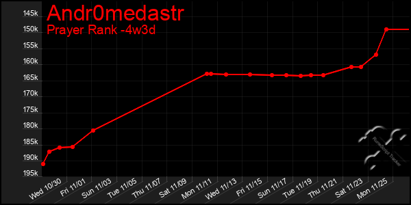 Last 31 Days Graph of Andr0medastr