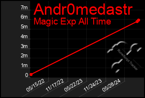 Total Graph of Andr0medastr