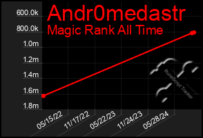 Total Graph of Andr0medastr