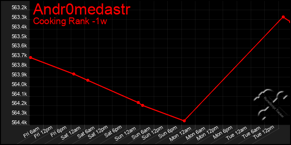 Last 7 Days Graph of Andr0medastr