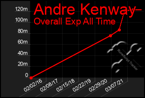 Total Graph of Andre Kenway