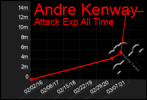 Total Graph of Andre Kenway