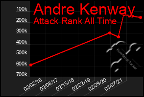 Total Graph of Andre Kenway