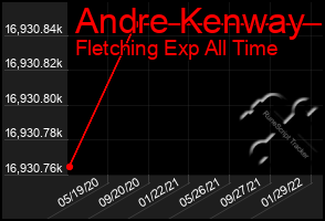 Total Graph of Andre Kenway