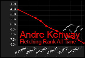 Total Graph of Andre Kenway