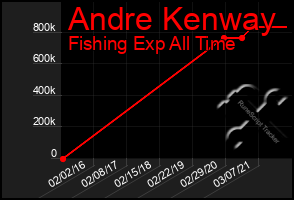 Total Graph of Andre Kenway