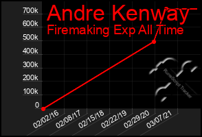 Total Graph of Andre Kenway