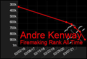 Total Graph of Andre Kenway