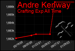 Total Graph of Andre Kenway