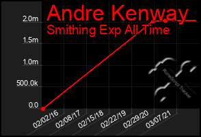 Total Graph of Andre Kenway