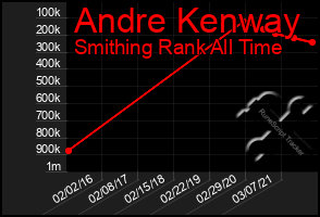 Total Graph of Andre Kenway