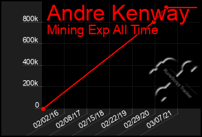 Total Graph of Andre Kenway