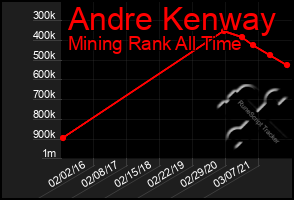 Total Graph of Andre Kenway