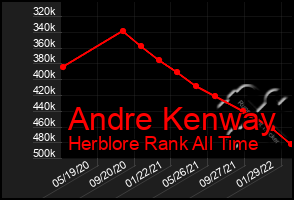 Total Graph of Andre Kenway