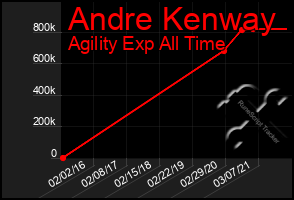 Total Graph of Andre Kenway