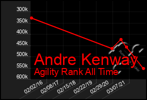 Total Graph of Andre Kenway