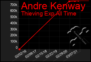 Total Graph of Andre Kenway