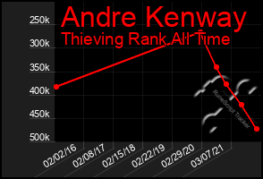 Total Graph of Andre Kenway