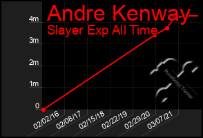 Total Graph of Andre Kenway