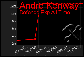 Total Graph of Andre Kenway