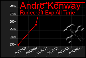 Total Graph of Andre Kenway