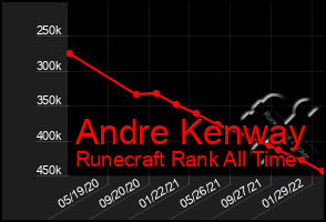 Total Graph of Andre Kenway