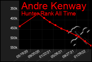 Total Graph of Andre Kenway