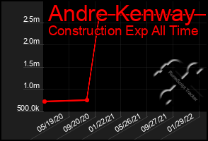 Total Graph of Andre Kenway